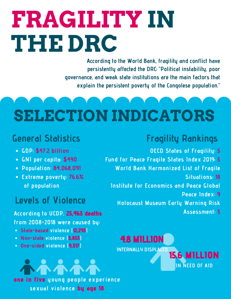 Fragility in the DRC